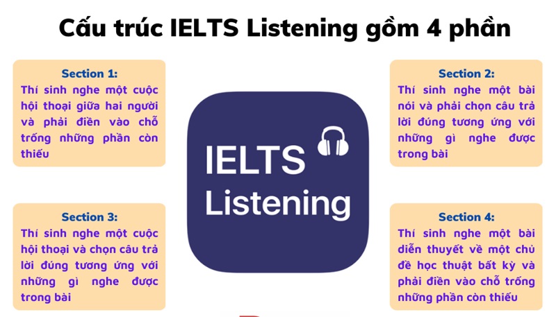 Cấu trúc bài thi IELTS Listening