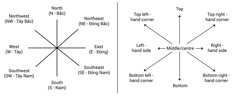Ngôn ngữ miêu tả phương hướng trong IELTS Writing Task 1 Map