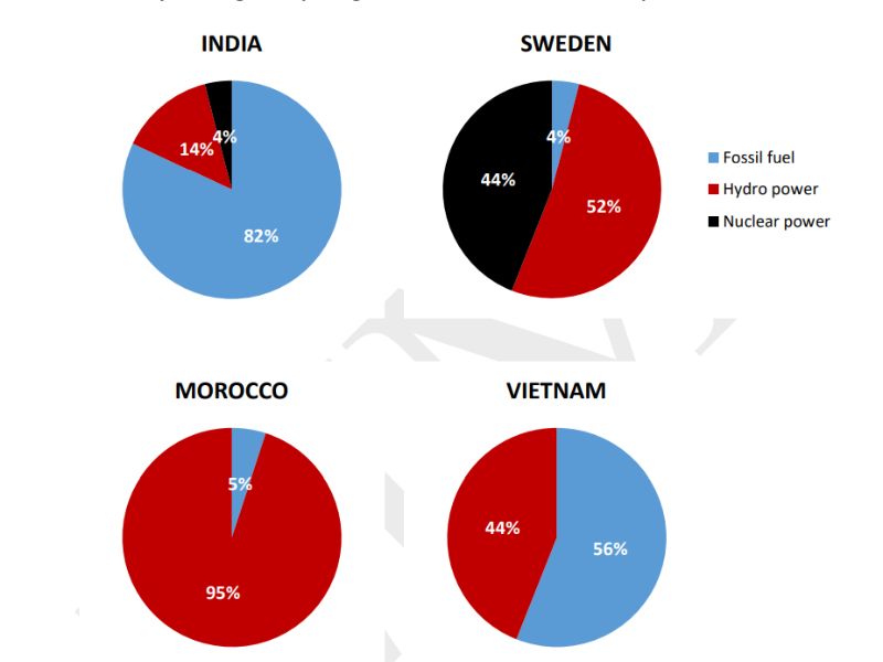 Cách viết bài Pie Chart IELTS Writing Task 1 dạng biểu cố định