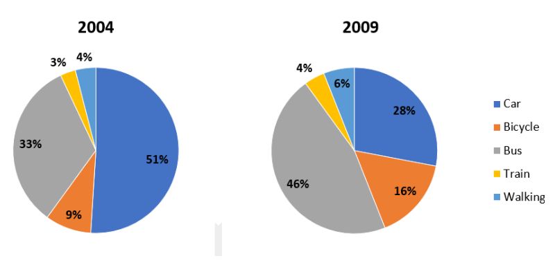 Pie Chart IELTS Writing Task 1 là gì?