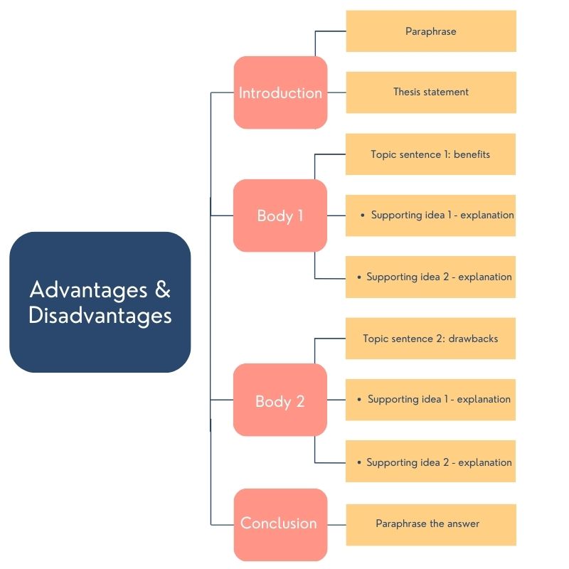 IELTS Writing Task 2 Structure: Advantages & Disadvantages