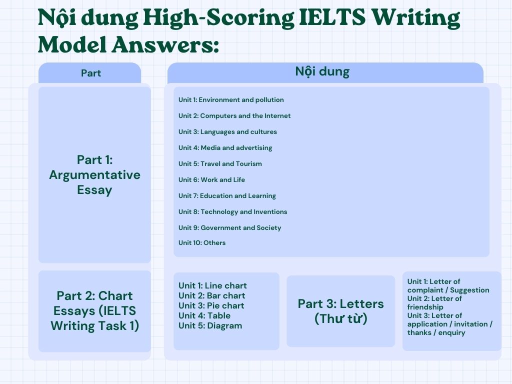 Nội dung chính Master High Scoring IELTS Writing Model Answer