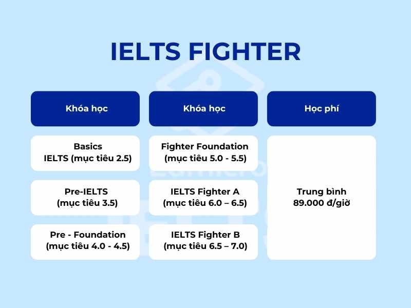 Trung tâm luyện thi IELTS - IELTS Fighter khóa học
