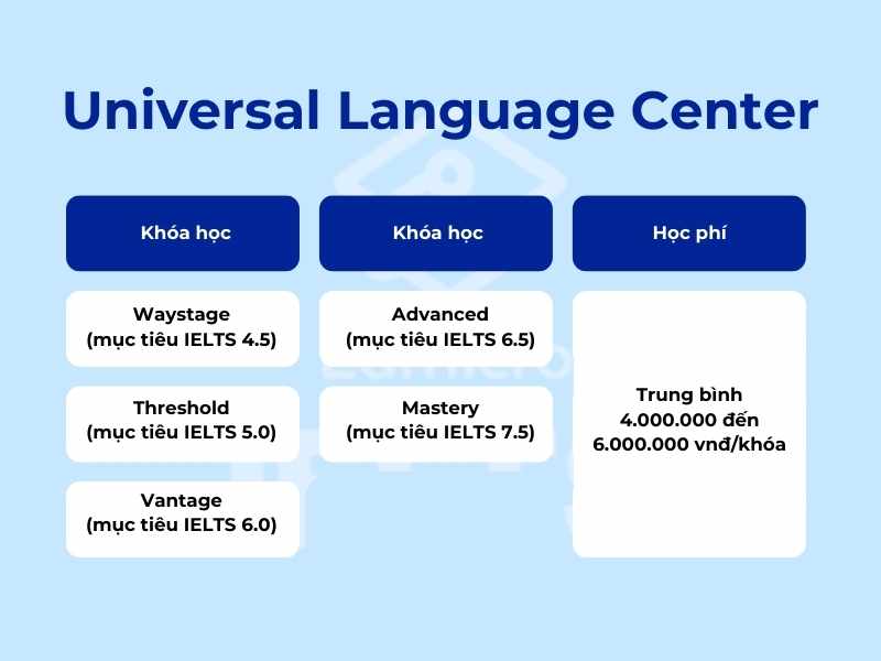 Trung tâm luyện thi IELTS - Universal Language Center khóa học