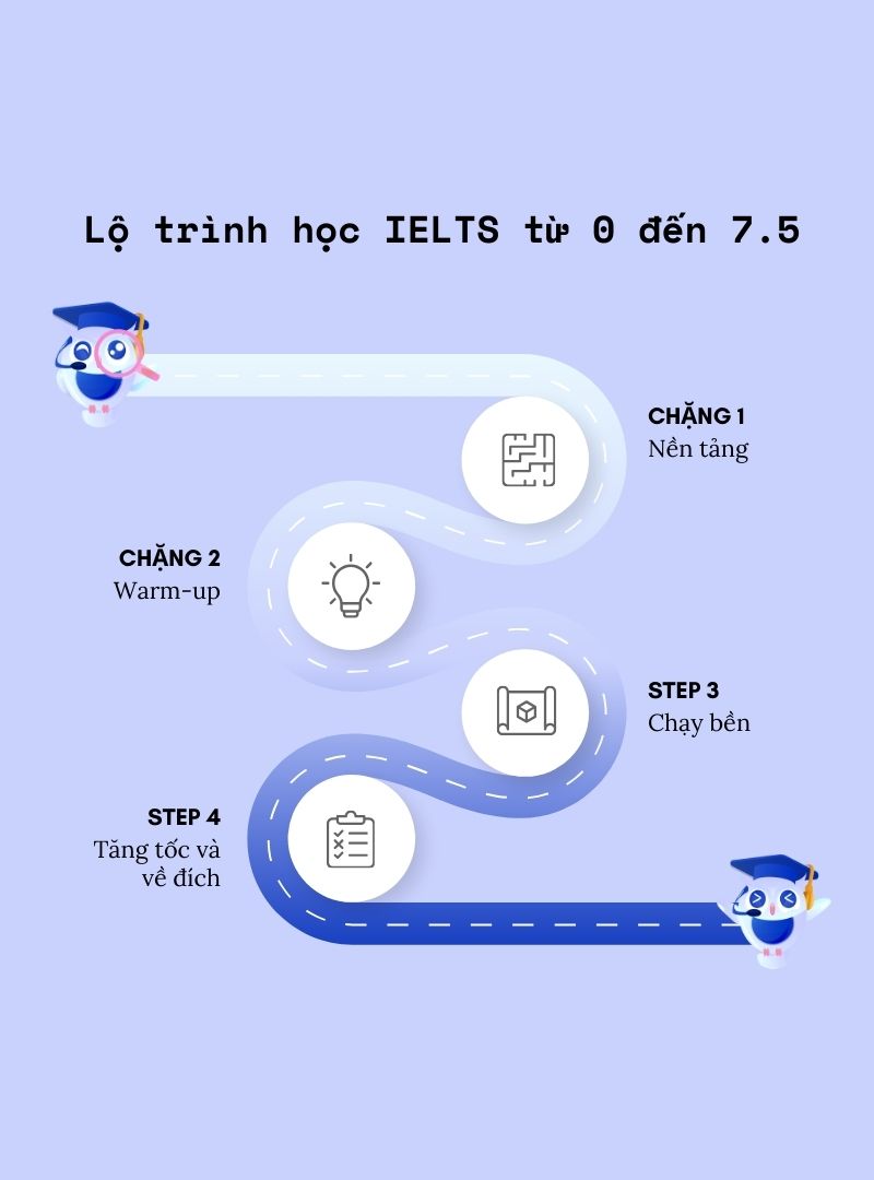 Lộ trình tự học IELTS 7.5