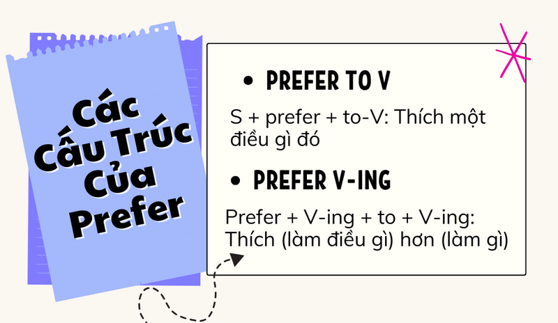 Các cấu trúc với Prefer