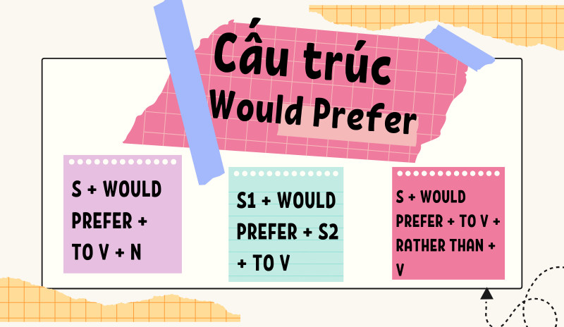 Cấu trúc Would Prefer