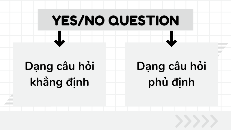 Dạng câu hỏi yes/no