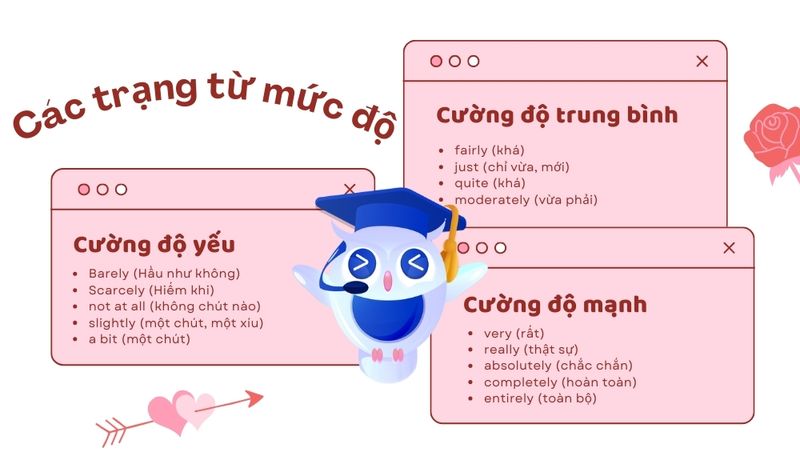 Các trạng từ chỉ mức độ