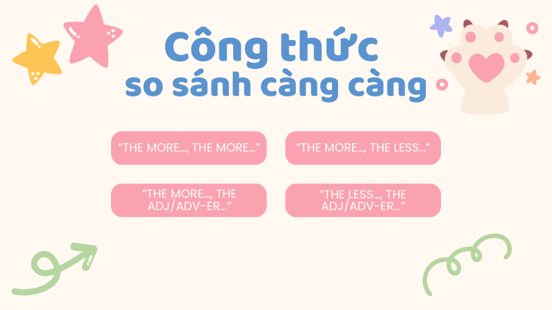 4 công thức so sánh càng càng nên nhớ