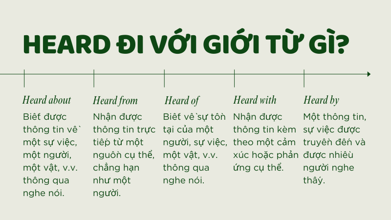 Giới từ đi với heard